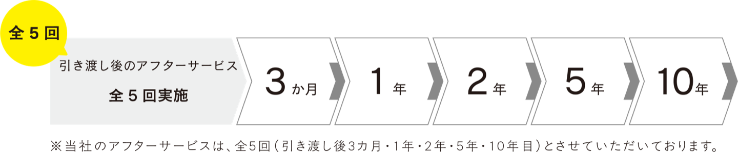 引き渡し後のアフターサービス全5回実施（3か月・1年・2年・5年・10年）。※当社のアフターサービスは、全5回（引き渡し後3カ月・1年・2年・5年・10年目）とさせていただいております。