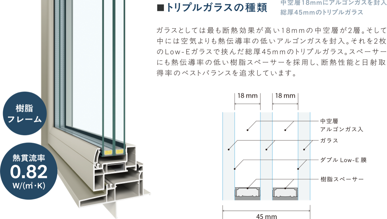 トリプルガラスの種類：中空層18mmにアルゴンガスを封入した総厚45mmのトリプルガラス。樹脂フレーム、熱貫流率0.82W/(㎡・K)