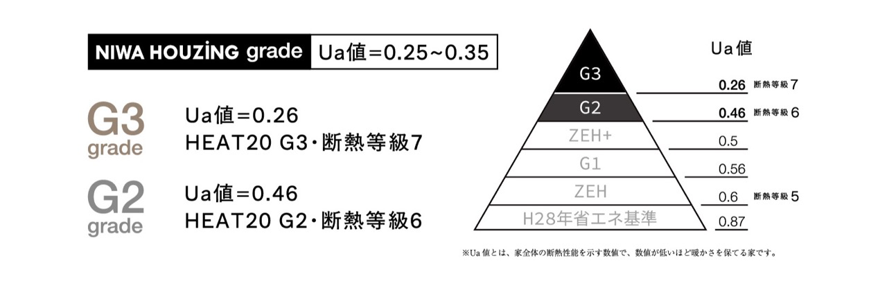 NIWA HOUZING grade Ua値=0.25〜0.35。G3 grade: Ua値=0.26（HEAT20 G3・断熱等級7）、G2 grade: Ua値=0.46（HEAT20 G2・断熱等級6）。Ua値ピラミッド比較（G3 0.26／G2 0.46／ZEH+ 0.5／G1 0.56／ZEH 0.6／H28年省エネ基準 0.87）。※Ua値とは、家全体の断熱性能を示す数値で、数値が低いほど暖かさを保てる家です。
