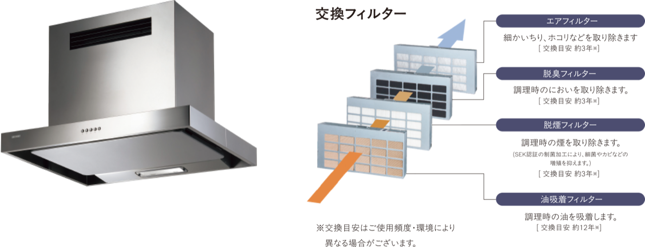室内循環型レンジフードと交換フィルターの構成（エアフィルター・脱臭フィルター・脱煙フィルター・油吸着フィルター）