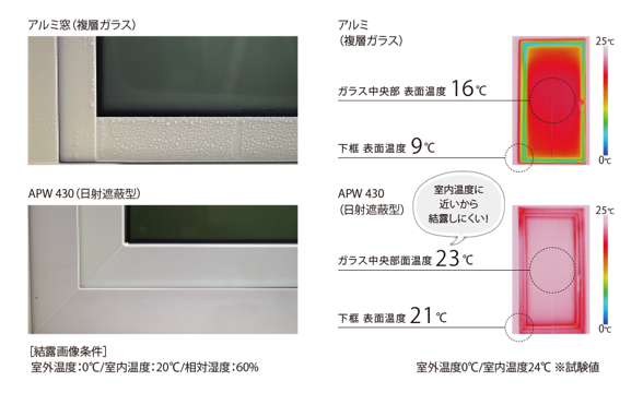 アルミ窓とAPW430（樹脂窓）の表面温度比較