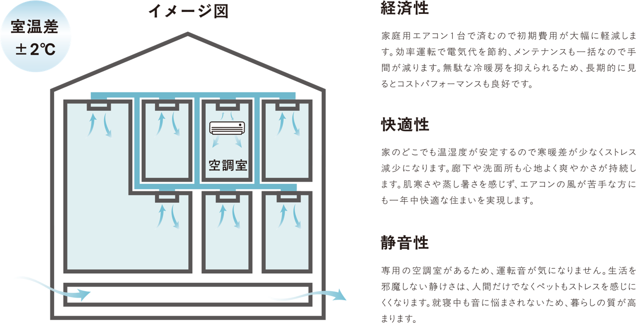全館空調のイメージ図（室温差±2℃）。経済性：家庭用エアコン1台で初期費用を大幅に軽減。快適性：家のどこでも温湿度が安定。静音性：専用の空調室があるため運転音が気にならない