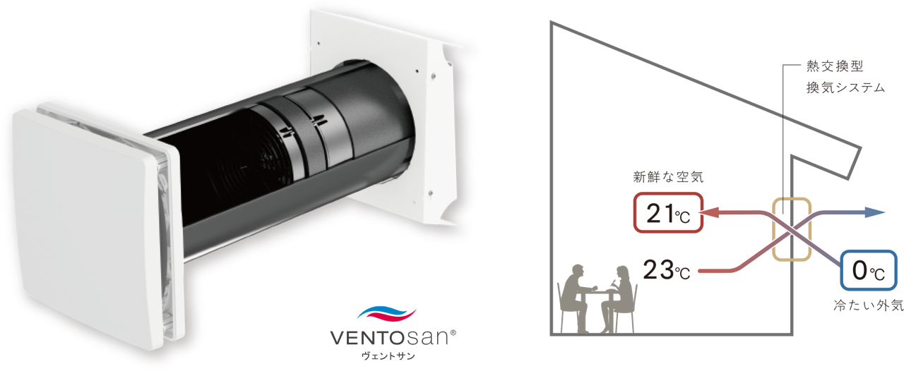 VENTOsan（ヴェントサン）本体と熱交換型換気システムの仕組み（室内23℃の熱を回収し、0℃の冷たい外気を21℃の新鮮な空気にして給気）