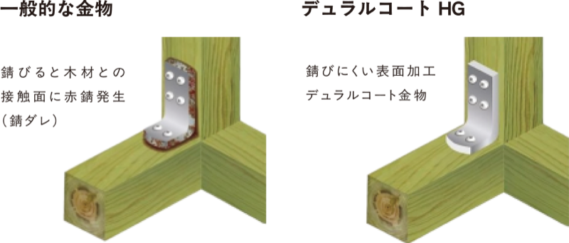 一般的な金物は錆びると木材との接触面に赤錆が発生。デュラルコートHGは錆びにくい表面加工