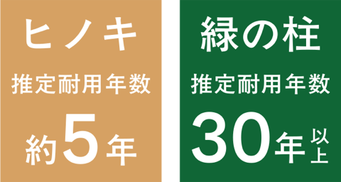 ヒノキ 推定耐用年数約5年／緑の柱 推定耐用年数30年以上