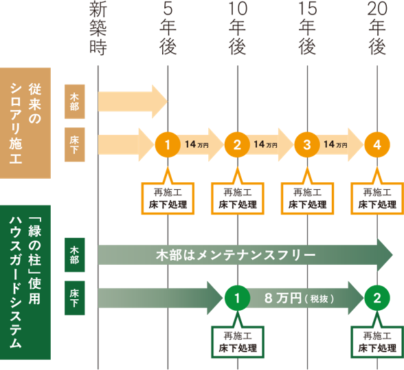 メンテナンスコスト比較：従来のシロアリ施工は5年ごとに床下処理の再施工（14万円×4回）が必要。「緑の柱」使用ハウスガードシステムは木部メンテナンスフリーで、再施工は床下処理2回（8万円）のみ