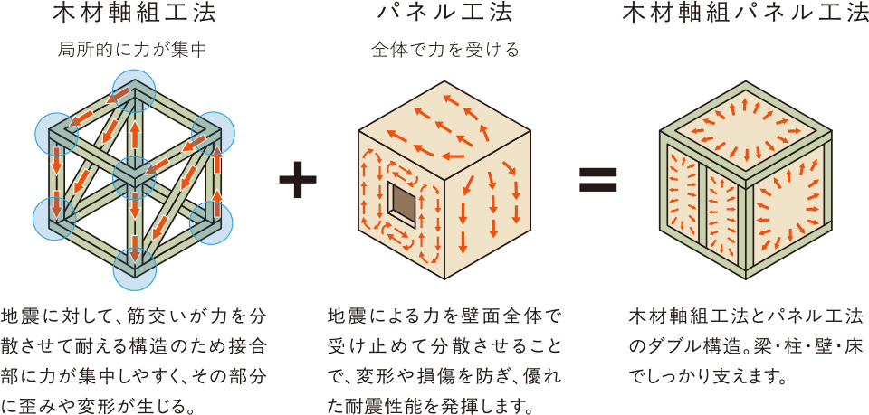 木材軸組工法（局所的に力が集中）＋パネル工法（全体で力を受ける）＝木材軸組パネル工法（梁・柱・壁・床でしっかり支える）