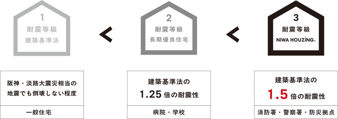 耐震等級の比較：等級1（建築基準法・一般住宅）は阪神・淡路大震災相当の地震でも倒壊しない程度、等級2（長期優良住宅・病院・学校）は建築基準法の1.25倍の耐震性、等級3（NIWA HOUZING・消防署・警察署・防災拠点）は建築基準法の1.5倍の耐震性
